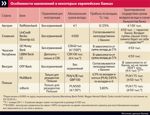 Запрет на вклады в иностранных банках. Депозиты в европейских банках. Вклады в зарубежных банках. Банки Европы вклады.