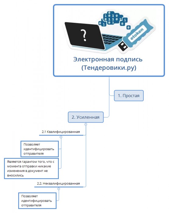 Что такое эцп. Усиленная квалифицированная электронная подпись состоит. Усиленная квалифицированная электронная подпись свойства. Усиленная цифровая электронная подпись. Усиленная неквалифицированная электронная подпись.